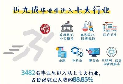 《2019年度复旦大学毕业生就业质量报告》发布