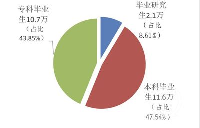 重庆2021届普通高校毕业生就业情况发布 看看哪些专业好找工作