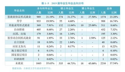 就业大数据:地处偏远211工程的延边大学2019届毕业生就业率超60%