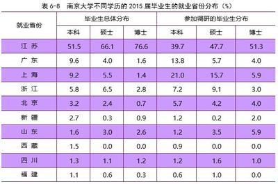重磅推出!南京大学2015年毕业生就业质量年度报告 - 今日头条(TouTiao.com)