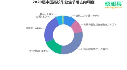 2020届高校毕业生就业市场调查:医疗类异军突起,在线教育成网红