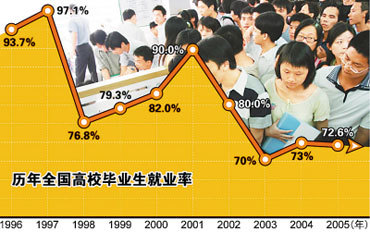 重庆大学生你就业了吗