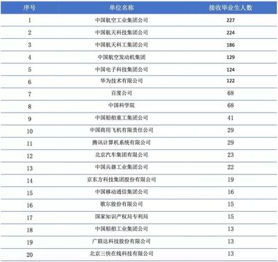 42所一流大学毕业生就业去向大盘点!没有名校背景,这些企业你根本进不去!