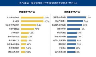 2022年一季度哪些行业好就业?智能制造等新兴行业需求增加
