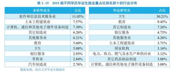 南昌大学2019届本科毕业生初次就业率分析