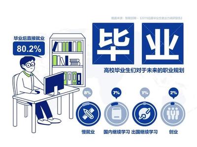 经济下行!2020年高校生就业数据图给你方向(PPT信息长图)