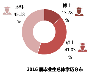 SEUer毕业去哪里？东南大学2016届毕业生就业质量解析