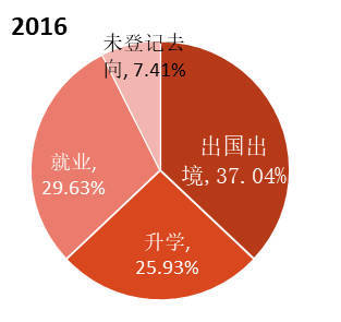 复旦经院2018届本科毕业生就业质量分析 机遇与挑战并存的高校求职生态